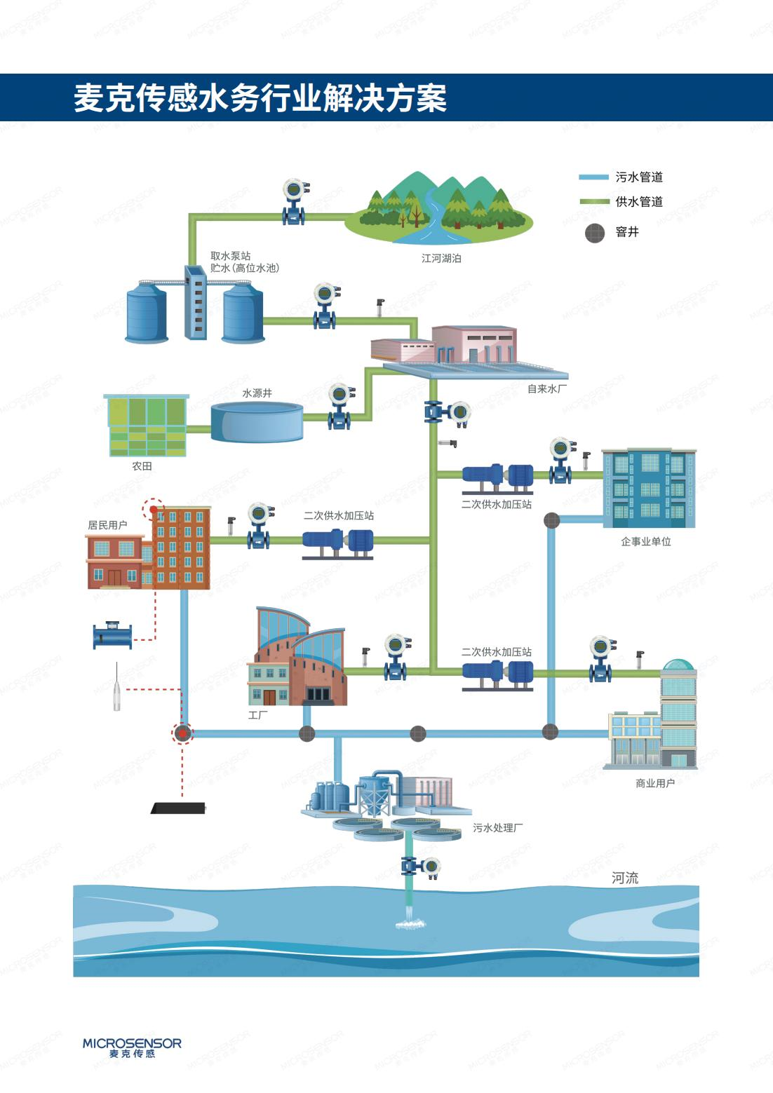 麥克傳感水行業(yè)儀表監(jiān)測.png
