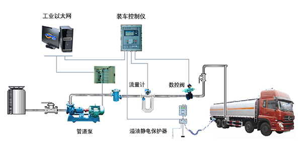 質(zhì)量流量計，酒精裝車，酒精廠流量測量