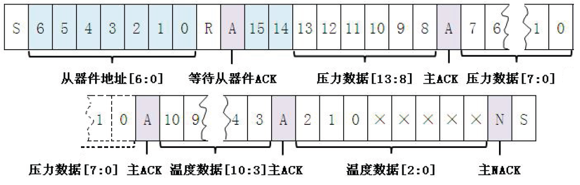 I2C數(shù)字化輸出傳感器的應(yīng)用與編程