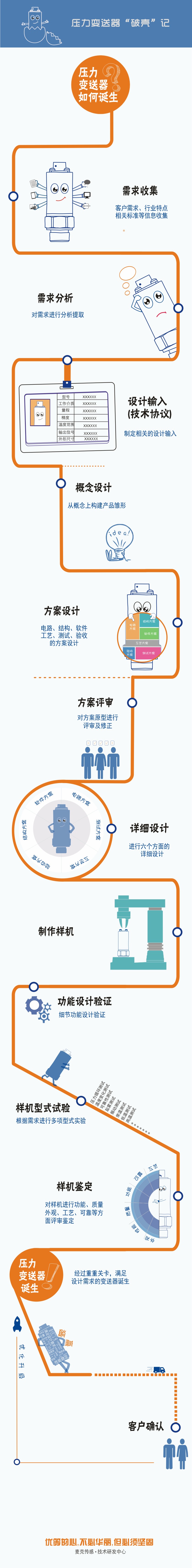 定制化的壓力變送器設(shè)計(jì)流程圖，講述一款穩(wěn)定、可靠的壓力變送器從“產(chǎn)生需求”到“客戶確認(rèn)”要經(jīng)歷一系列評(píng)審、設(shè)計(jì)流程，由此誕生能夠滿足用戶最終需求的、可靠的壓力測(cè)量產(chǎn)品。