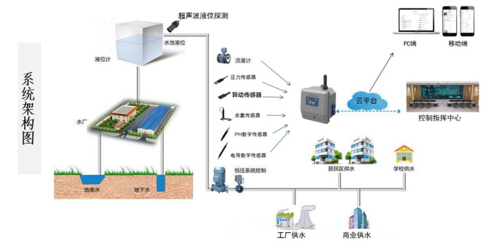 供水管網(wǎng)智慧監(jiān)測(cè)解決方案應(yīng)用圖