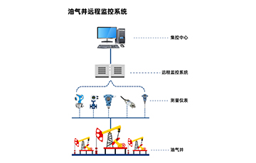 麥克項(xiàng)目案例 | 智能壓力變送器在油氣井遠(yuǎn)程監(jiān)控系統(tǒng)中的應(yīng)用