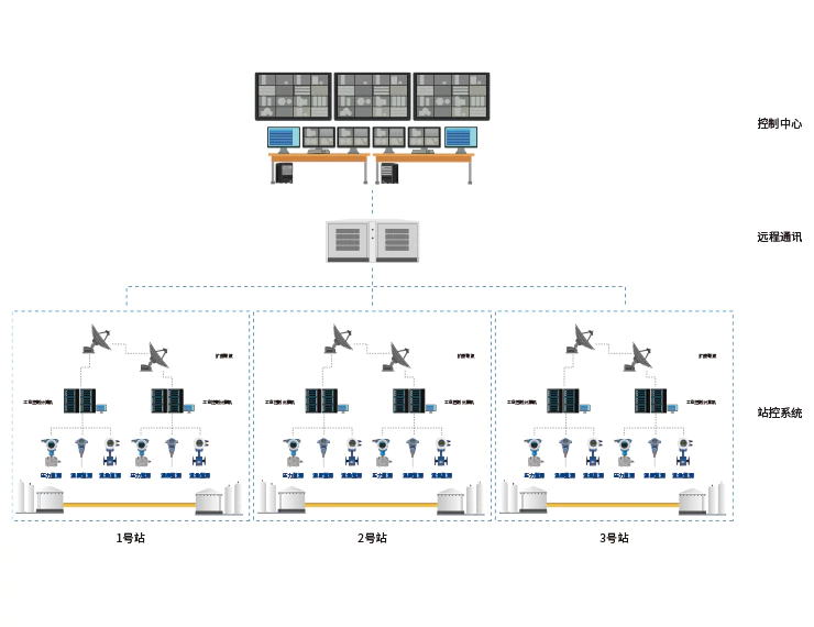 油氣輸配系統(tǒng)/長輸油氣管道SCADA系統(tǒng)